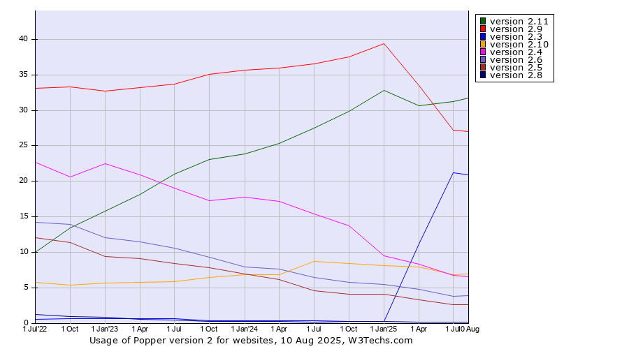 Historical quarterly trends in the usage statistics of Popper version 2