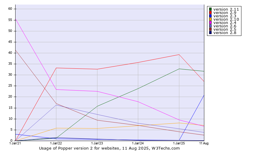 Historical yearly trends in the usage statistics of Popper version 2