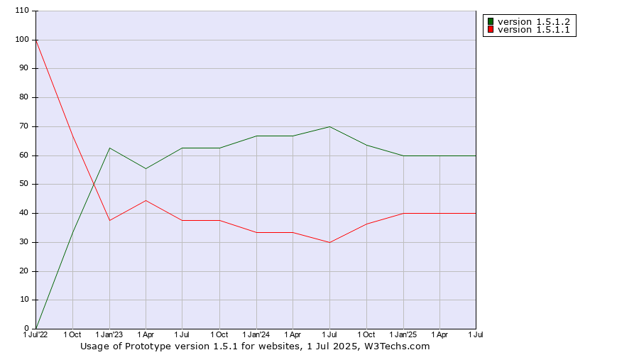 Historical quarterly trends in the usage statistics of Prototype version 1.5.1