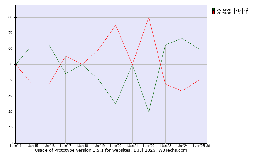 Historical yearly trends in the usage statistics of Prototype version 1.5.1