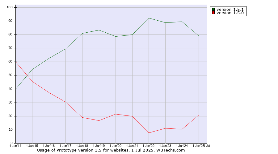 Historical yearly trends in the usage statistics of Prototype version 1.5
