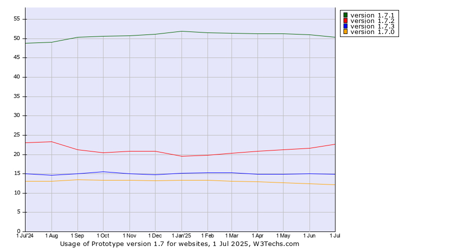Historical trends in the usage statistics of Prototype version 1.7