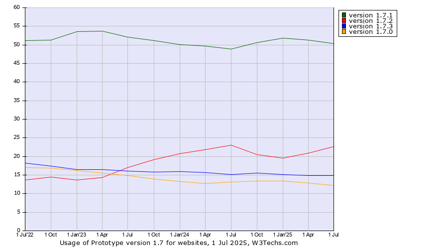 Historical quarterly trends in the usage statistics of Prototype version 1.7