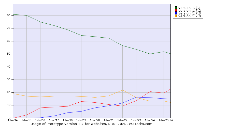 Historical yearly trends in the usage statistics of Prototype version 1.7