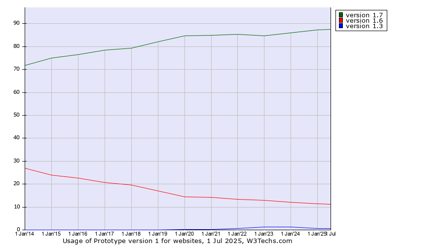 Historical yearly trends in the usage statistics of Prototype version 1