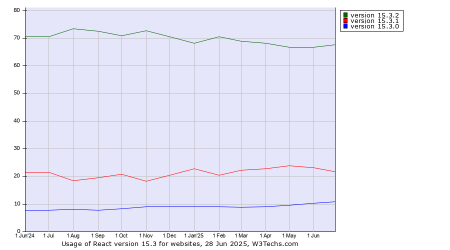 Historical trends in the usage statistics of React version 15.3