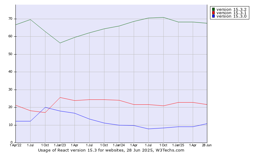 Historical quarterly trends in the usage statistics of React version 15.3