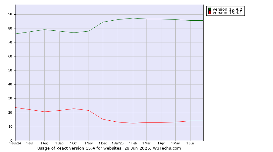 Historical trends in the usage statistics of React version 15.4