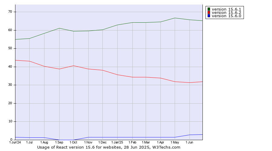 Historical trends in the usage statistics of React version 15.6