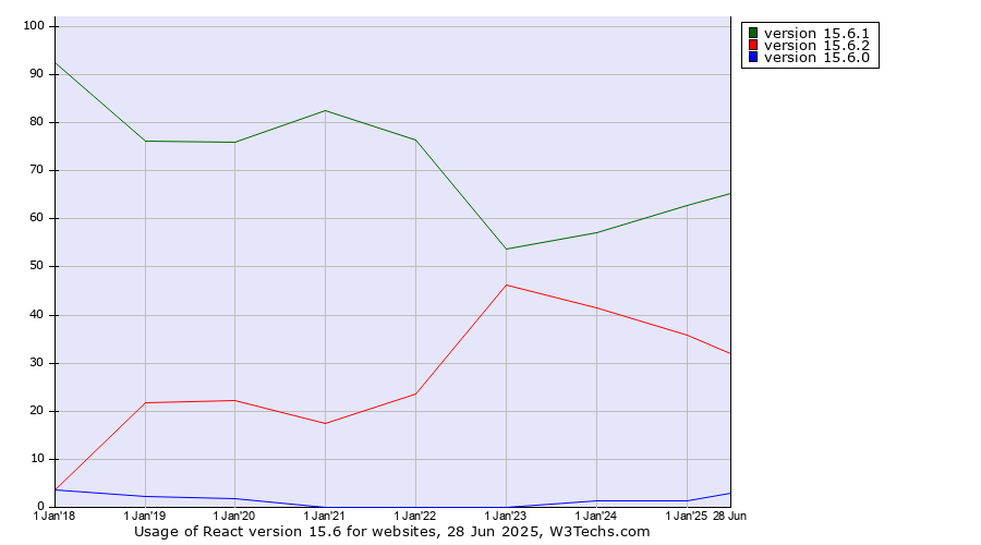 Historical yearly trends in the usage statistics of React version 15.6