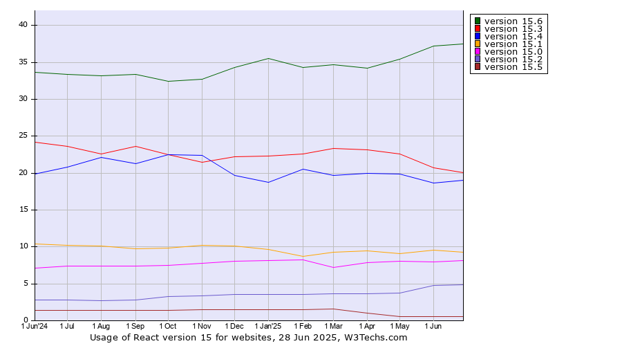Historical trends in the usage statistics of React version 15