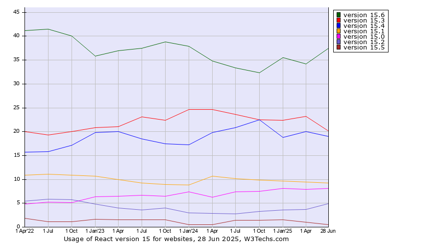 Historical quarterly trends in the usage statistics of React version 15