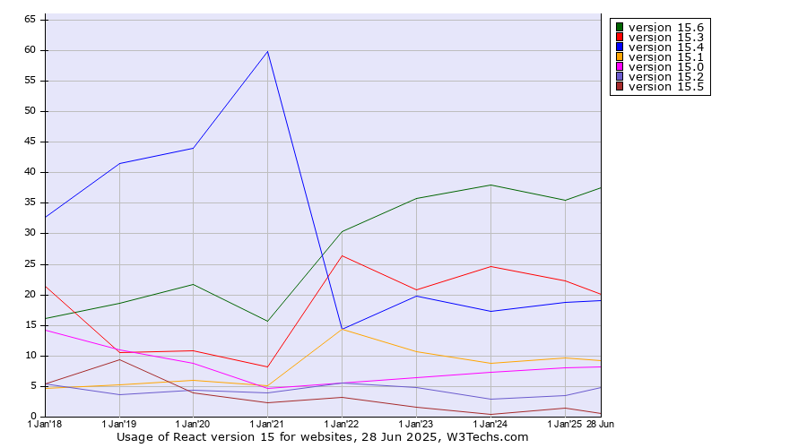 Historical yearly trends in the usage statistics of React version 15