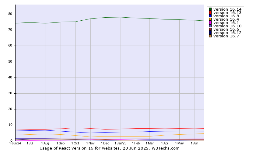 Historical trends in the usage statistics of React version 16