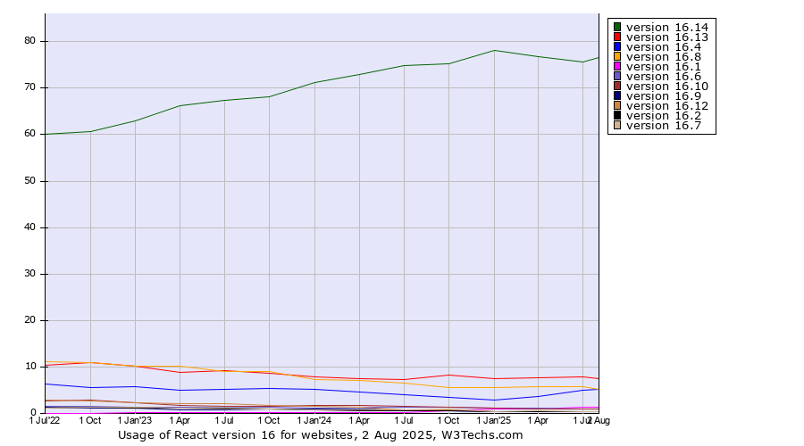 Historical quarterly trends in the usage statistics of React version 16
