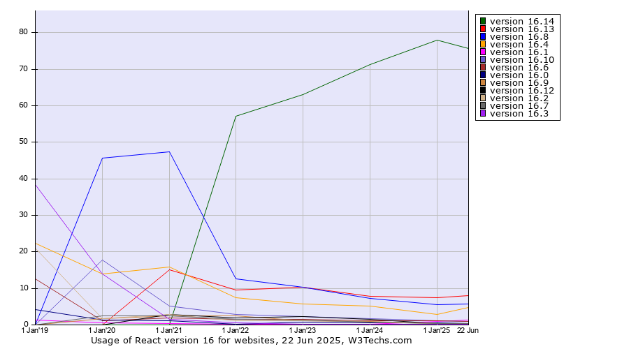 Historical yearly trends in the usage statistics of React version 16