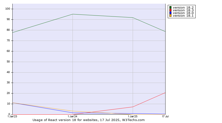 Historical yearly trends in the usage statistics of React version 18