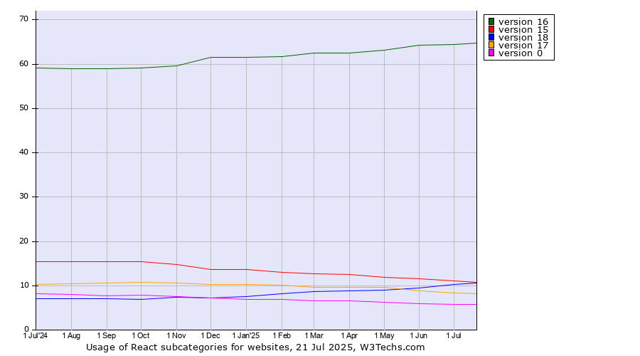 Historical trends in the usage statistics of React versions