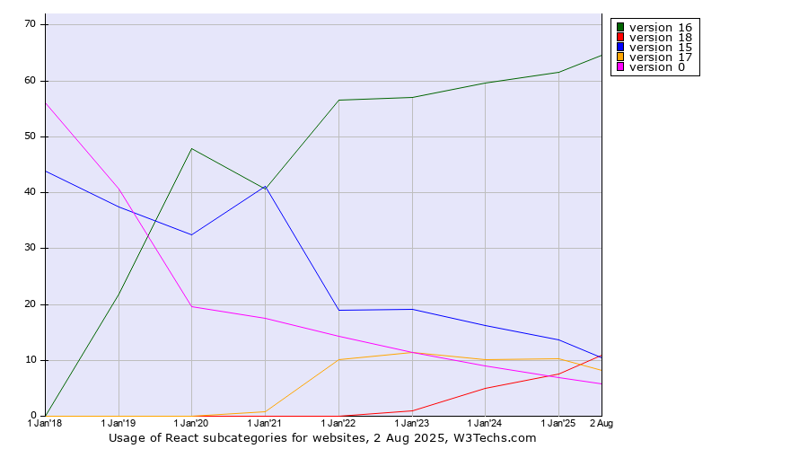 Historical yearly trends in the usage statistics of React versions