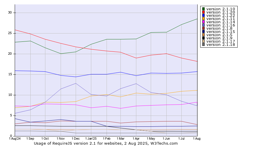 Historical trends in the usage statistics of RequireJS version 2.1