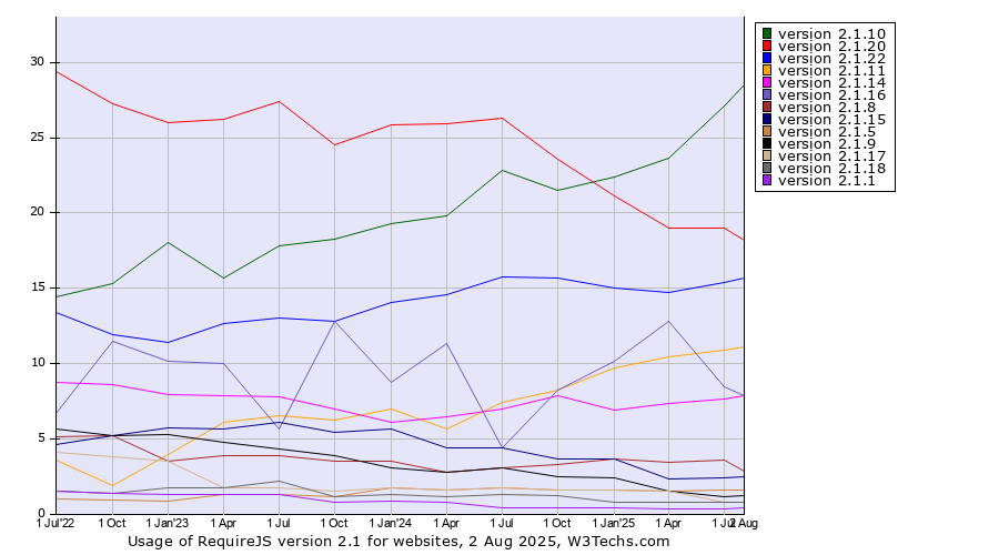 Historical quarterly trends in the usage statistics of RequireJS version 2.1
