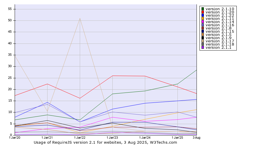 Historical yearly trends in the usage statistics of RequireJS version 2.1