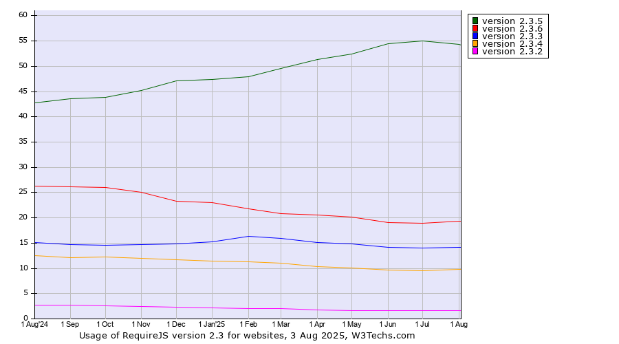 Historical trends in the usage statistics of RequireJS version 2.3