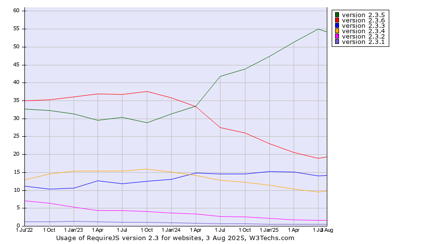 Historical quarterly trends in the usage statistics of RequireJS version 2.3