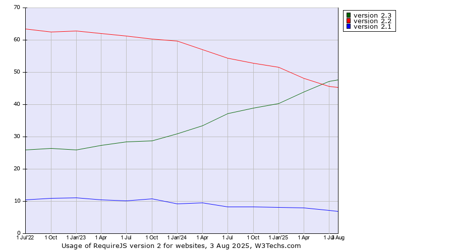 Historical quarterly trends in the usage statistics of RequireJS version 2