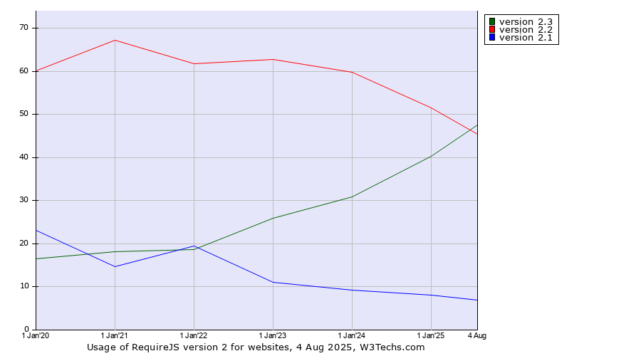 Historical yearly trends in the usage statistics of RequireJS version 2