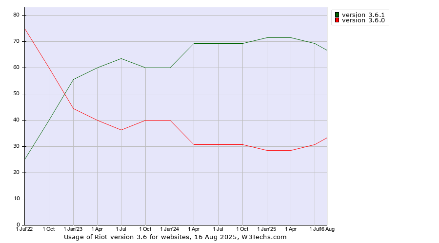 Historical quarterly trends in the usage statistics of Riot version 3.6