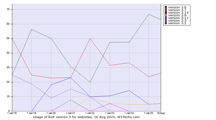 Historical yearly trends in the usage statistics of Riot version 3