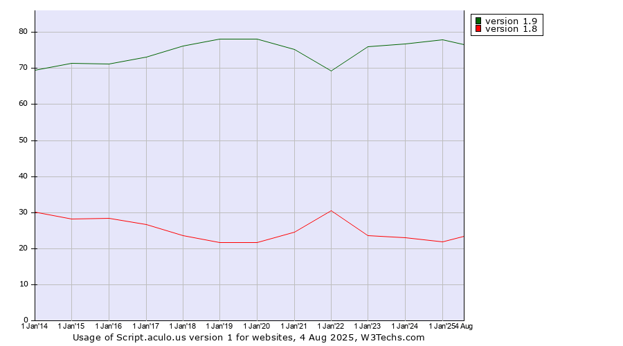 Historical yearly trends in the usage statistics of Script.aculo.us version 1