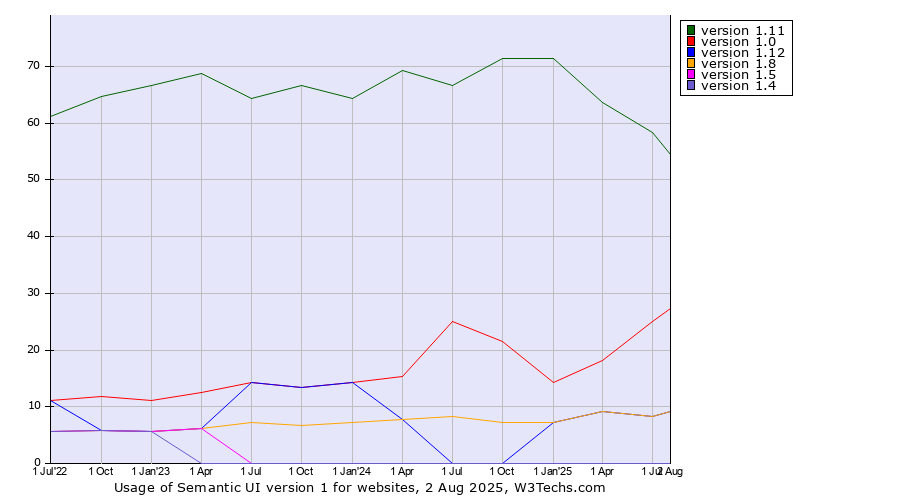Historical quarterly trends in the usage statistics of Semantic UI version 1