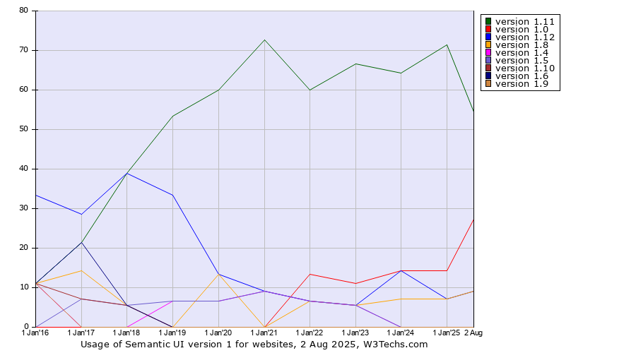 Historical yearly trends in the usage statistics of Semantic UI version 1