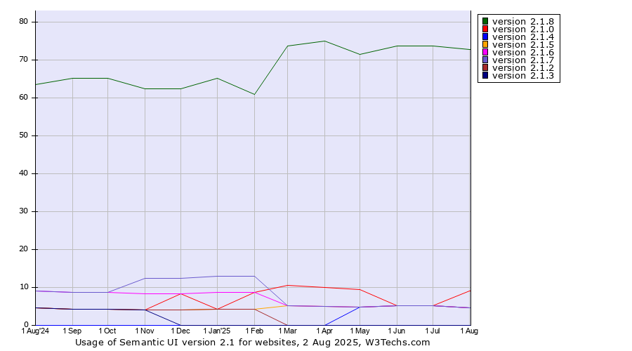 Historical trends in the usage statistics of Semantic UI version 2.1