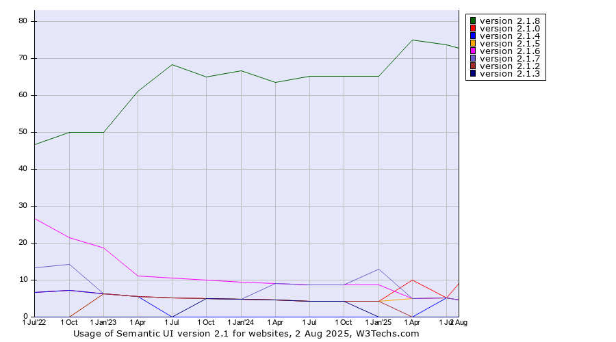 Historical quarterly trends in the usage statistics of Semantic UI version 2.1