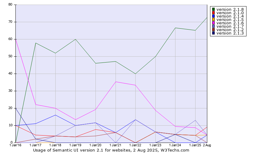 Historical yearly trends in the usage statistics of Semantic UI version 2.1