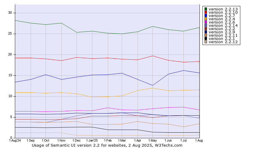 Historical trends in the usage statistics of Semantic UI version 2.2