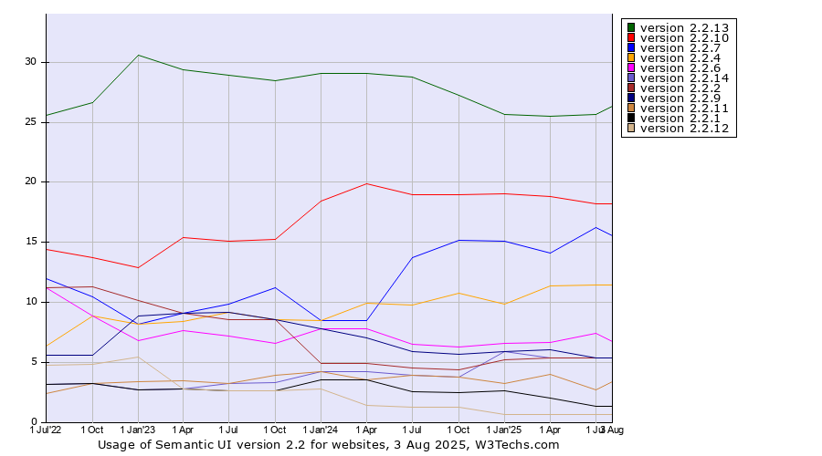 Historical quarterly trends in the usage statistics of Semantic UI version 2.2