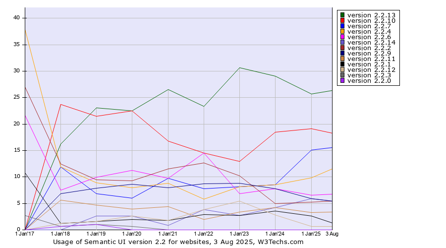 Historical yearly trends in the usage statistics of Semantic UI version 2.2