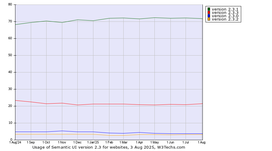 Historical trends in the usage statistics of Semantic UI version 2.3