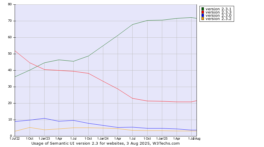 Historical quarterly trends in the usage statistics of Semantic UI version 2.3