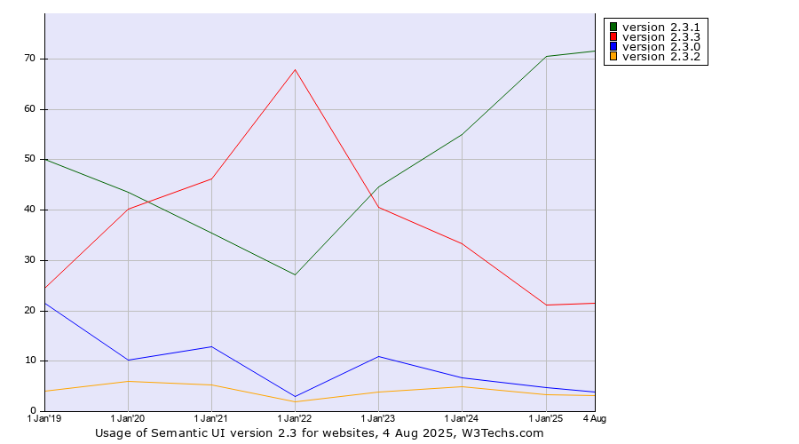 Historical yearly trends in the usage statistics of Semantic UI version 2.3
