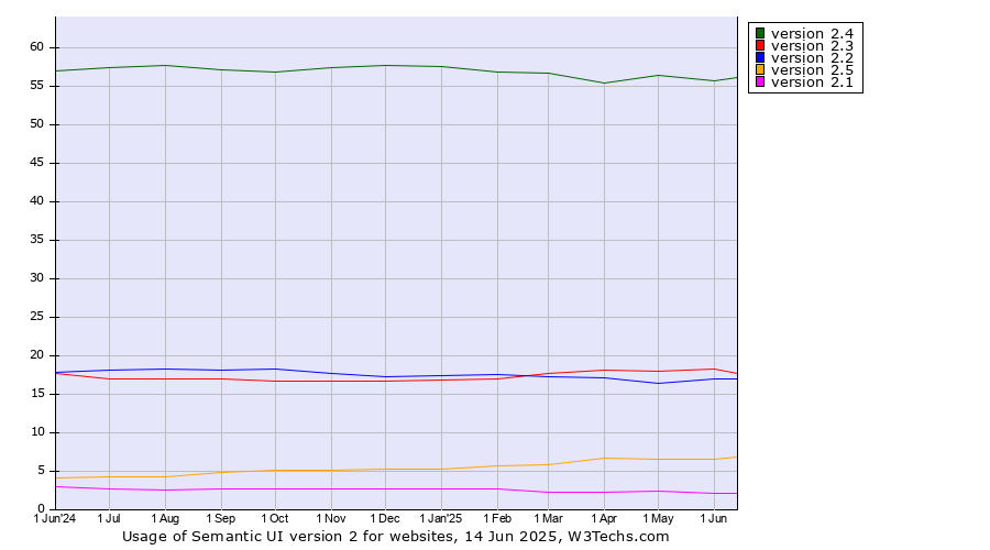 Historical trends in the usage statistics of Semantic UI version 2