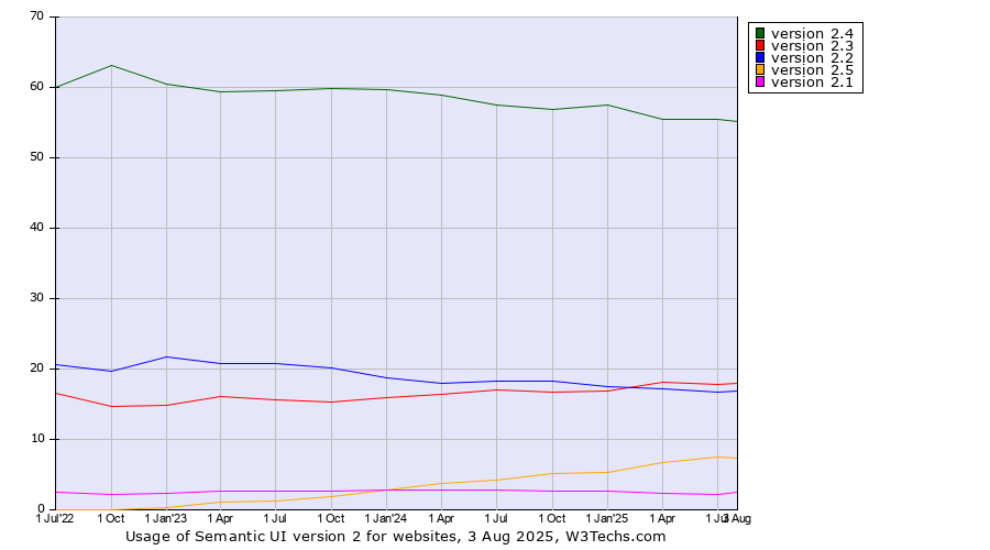 Historical quarterly trends in the usage statistics of Semantic UI version 2
