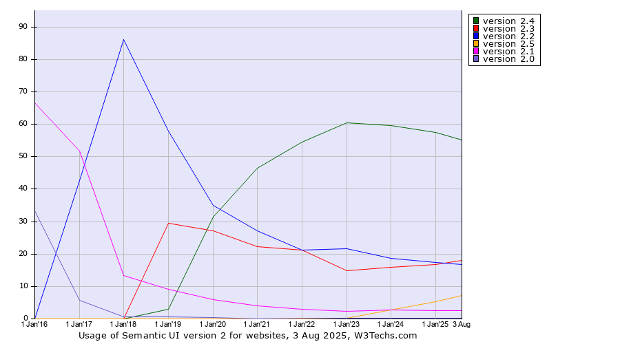 Historical yearly trends in the usage statistics of Semantic UI version 2