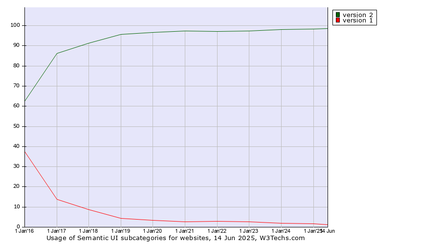 Historical yearly trends in the usage statistics of Semantic UI versions