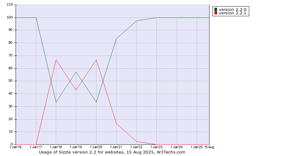 Historical yearly trends in the usage statistics of Sizzle version 2.2