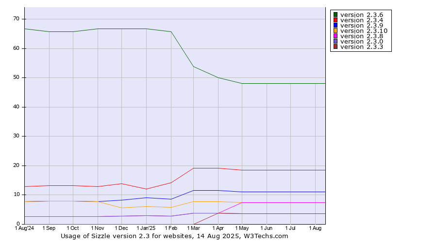 Historical trends in the usage statistics of Sizzle version 2.3